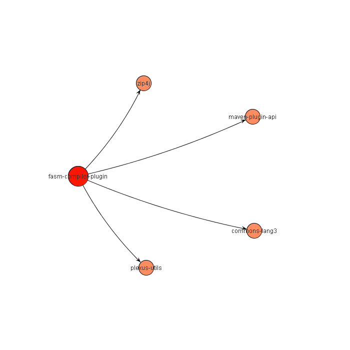 Dependency Overview Graph